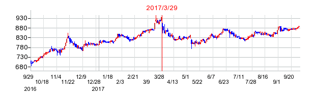 コタの分割時株価チャート