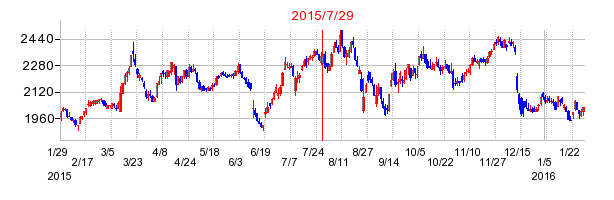 シーズ・ホールディングスの分割時株価チャート