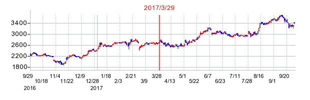ポーラ・オルビスホールディングスの分割時株価チャート