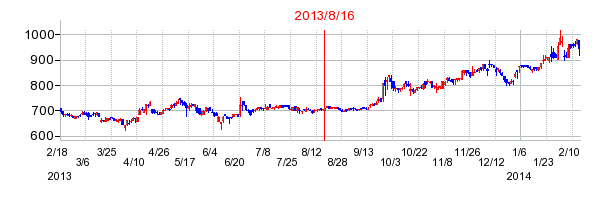 アジュバンホールディングスの分割時株価チャート