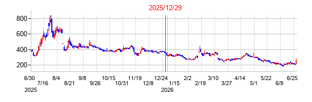 リベルタの分割時株価チャート
