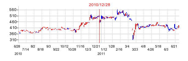 アグロ カネショウの分割時株価チャート