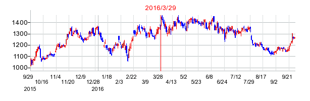 コニシの分割時株価チャート