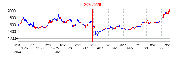 綜研化学の分割時株価チャート