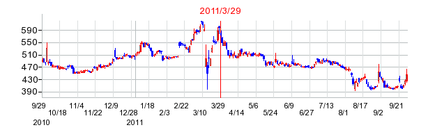 タカラバイオの分割時株価チャート