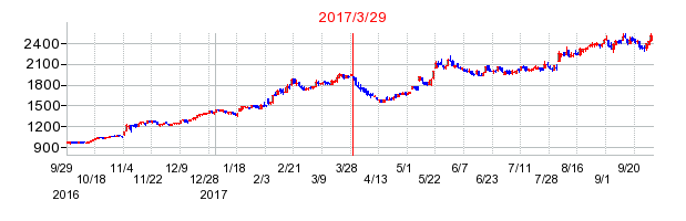 JCUの分割時株価チャート
