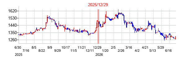 東洋ドライルーブの分割時株価チャート