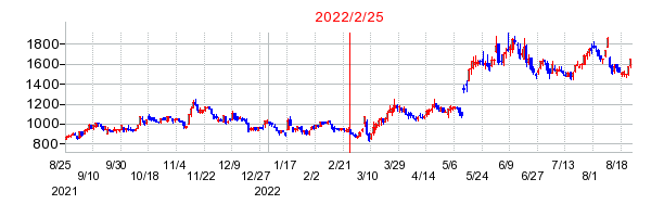 OATアグリオの分割時株価チャート