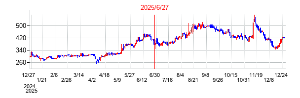 スマートドライブの分割時株価チャート