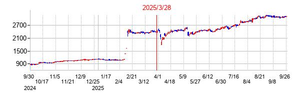 西川ゴム工業の分割時株価チャート