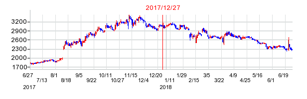 ニチリンの分割時株価チャート