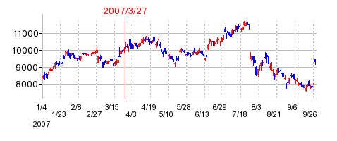 日本電気硝子の分割時株価チャート