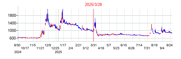 ＢＴＭの分割時株価チャート