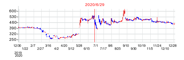 ヤマックスの分割時株価チャート