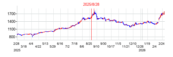 ベルテクスコーポレーションの分割時株価チャート