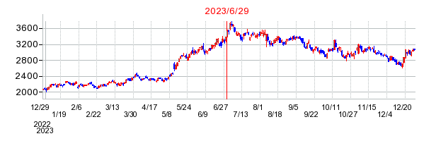 フジミインコーポレーテッドの分割時株価チャート
