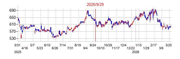 日本製鉄の分割時株価チャート