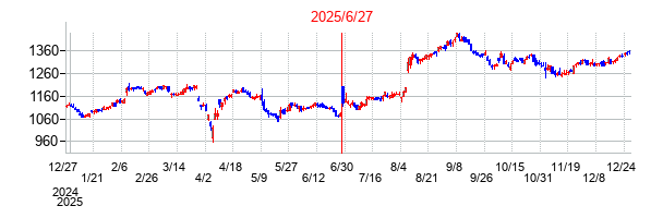 ヨドコウの分割時株価チャート