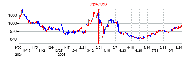 モリ工業の分割時株価チャート