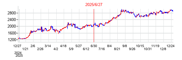 愛知製鋼の分割時株価チャート