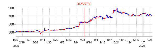property technologies（プロパティテクノロジーズ）の分割時株価チャート