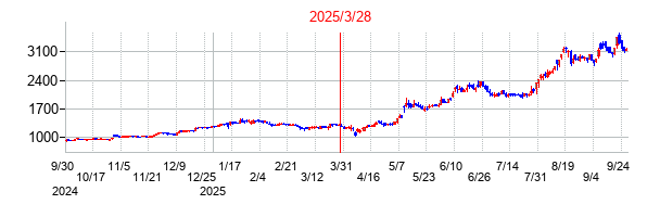 リアルゲイトの分割時株価チャート