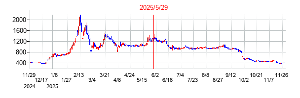 ミガロホールディングスの分割時株価チャート