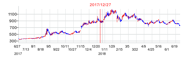 エンビプロ・ホールディングスの分割時株価チャート