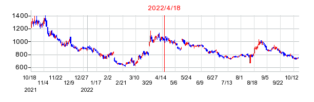 エンビプロ・ホールディングスの分割時株価チャート