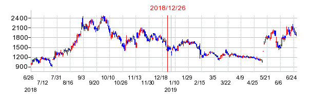 JMCの分割時株価チャート