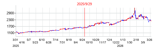 ＵＡＣＪの分割時株価チャート