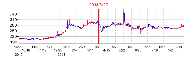 エヌアイシ・オートテックの分割時株価チャート