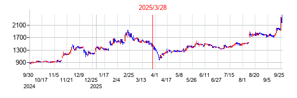ＳＴＧの分割時株価チャート