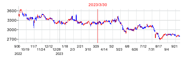 リンナイの分割時株価チャート