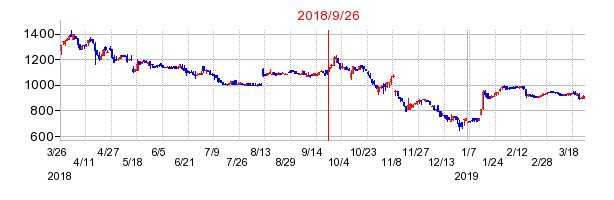 フジマックの分割時株価チャート