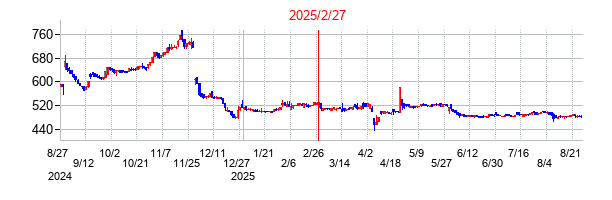 ＴＯＮＥの分割時株価チャート
