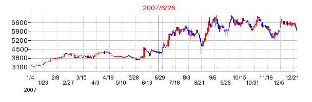 オーネックスの分割時株価チャート