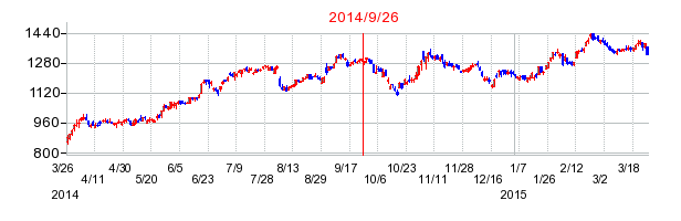 三浦工業の分割時株価チャート