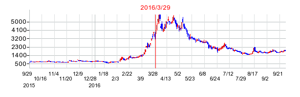 MRTの分割時株価チャート