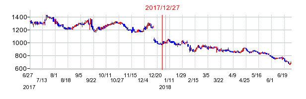 ファーストロジックの分割時株価チャート