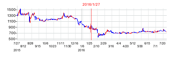 日本スキー場開発の分割時株価チャート