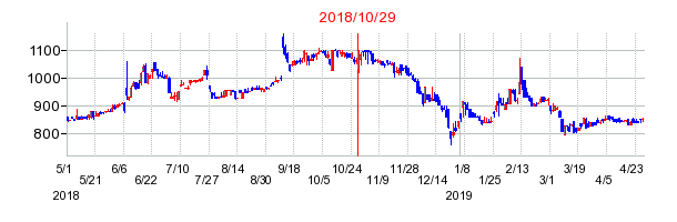 日本スキー場開発の分割時株価チャート