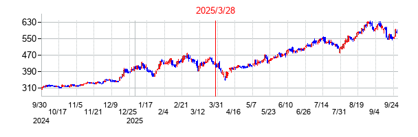 日本スキー場開発の分割時株価チャート