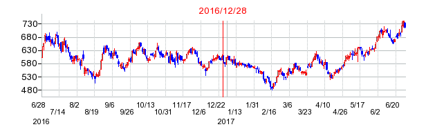 ジャパンマテリアルの分割時株価チャート