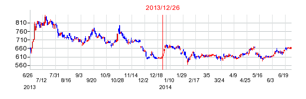 ウチヤマホールディングスの分割時株価チャート