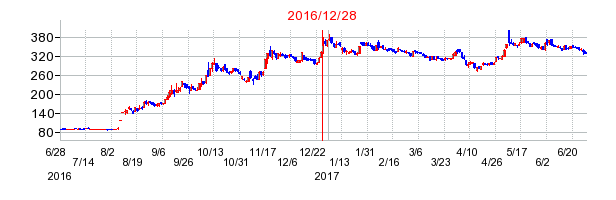 チャーム・ケア・コーポレーションの分割時株価チャート