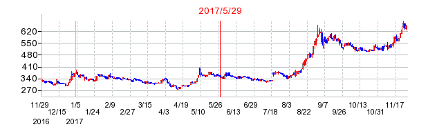 チャーム・ケア・コーポレーションの分割時株価チャート