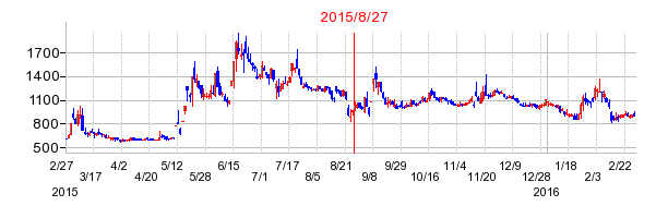 日本エマージェンシーアシスタンスの分割時株価チャート