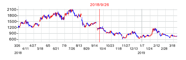 トレンダーズの分割時株価チャート