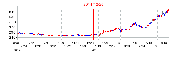 IBJの分割時株価チャート